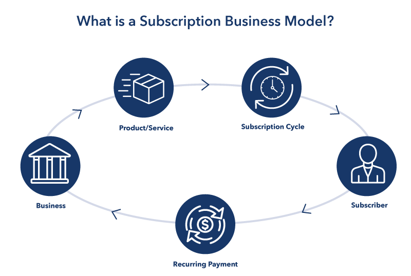 A Subscription business provides a product or service in return for recurring payments