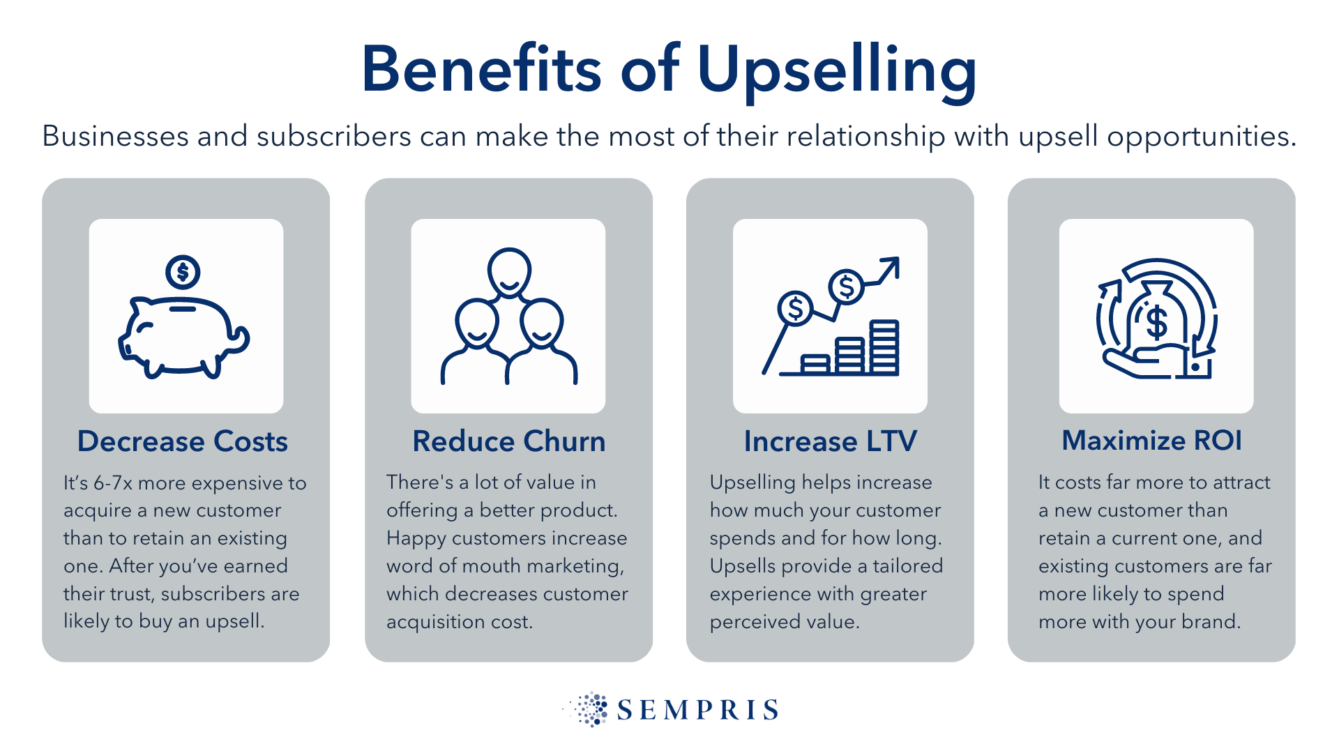 Upselling decreases CAC and churn rate while increasing LTV and ROI