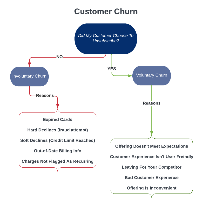 Involuntary and voluntary customer churn flowchart