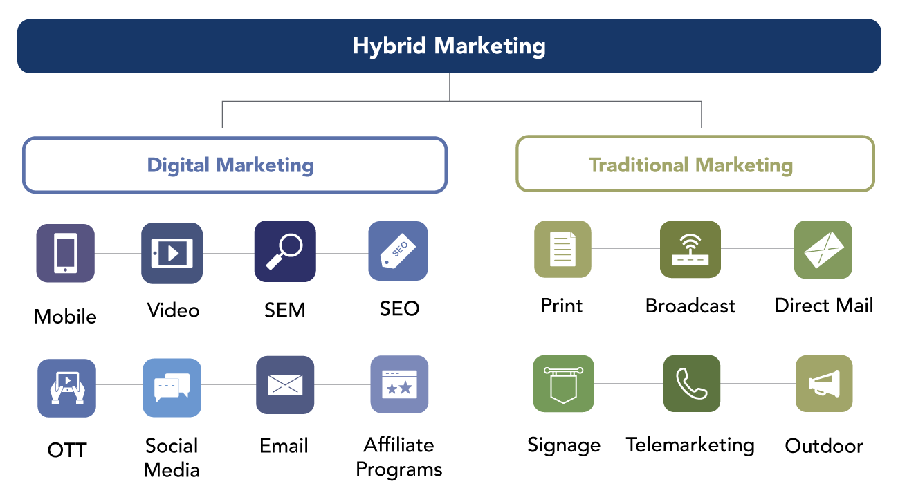 Hybrid marketing uses digital and traditional techniques to provide an in sync user experience