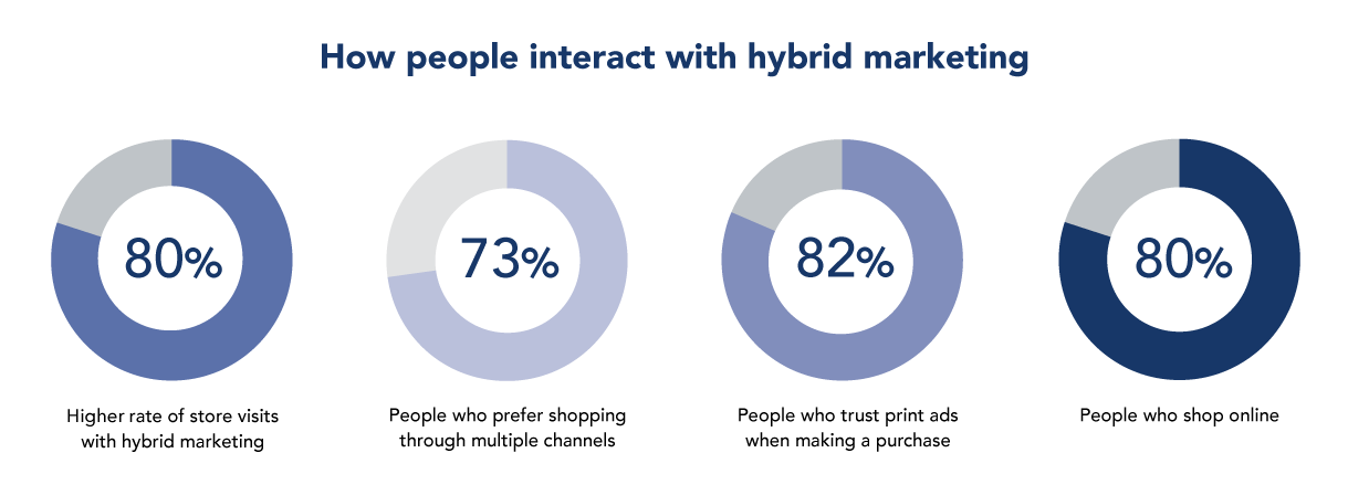 hybrid marketing and Omnichannel marketing stats