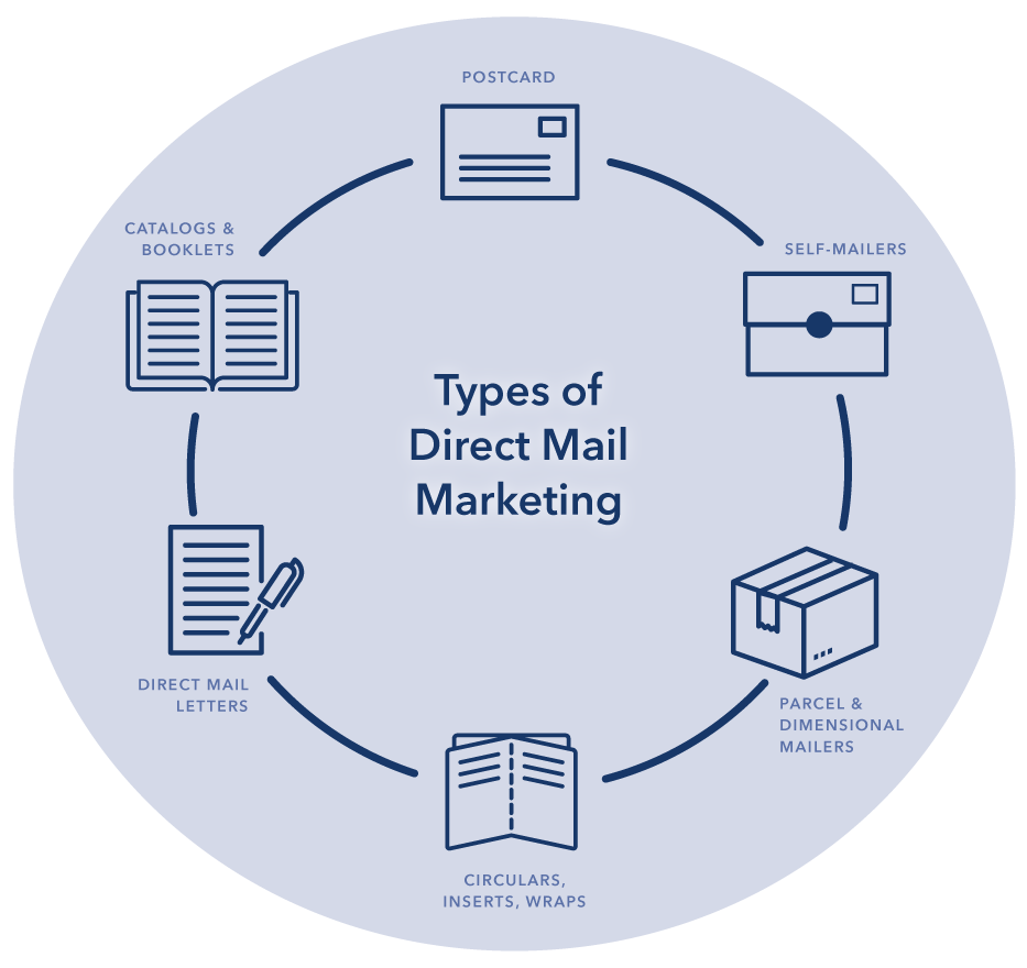 Types of direct mail marketing