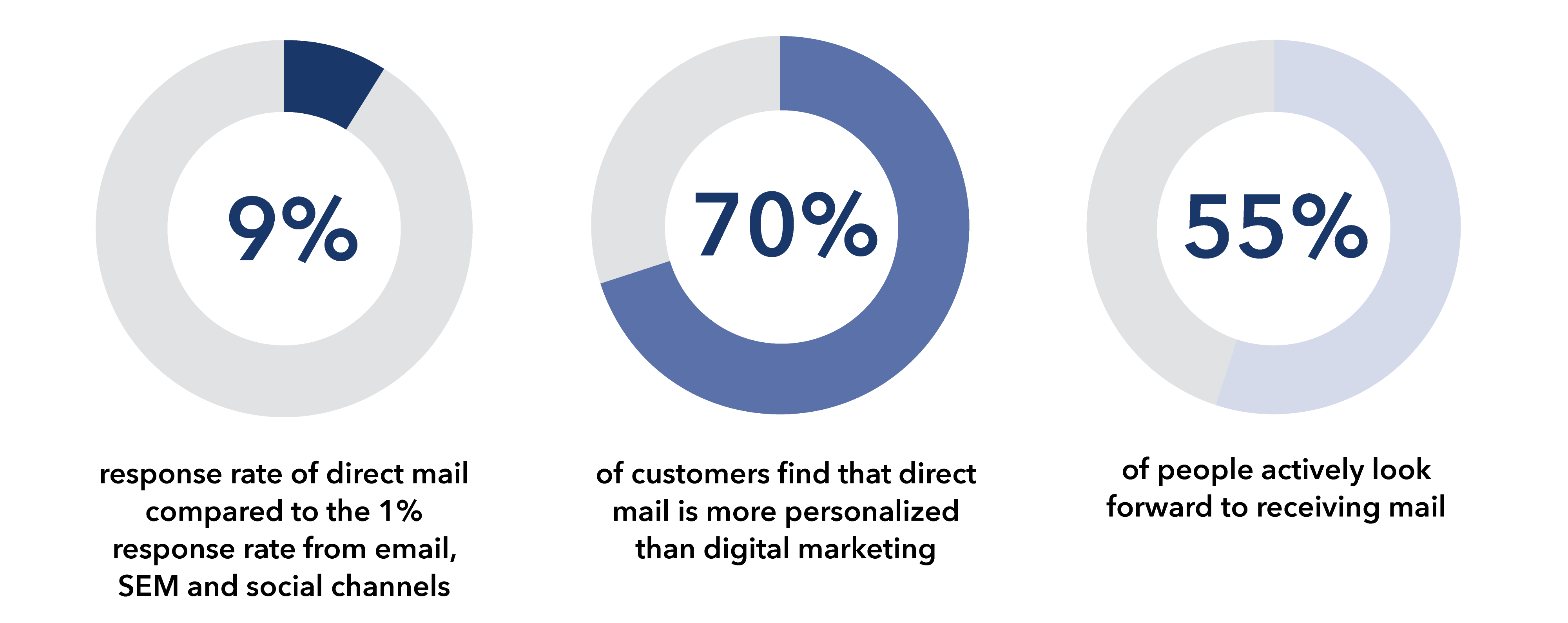 Direct mail marketing statistics