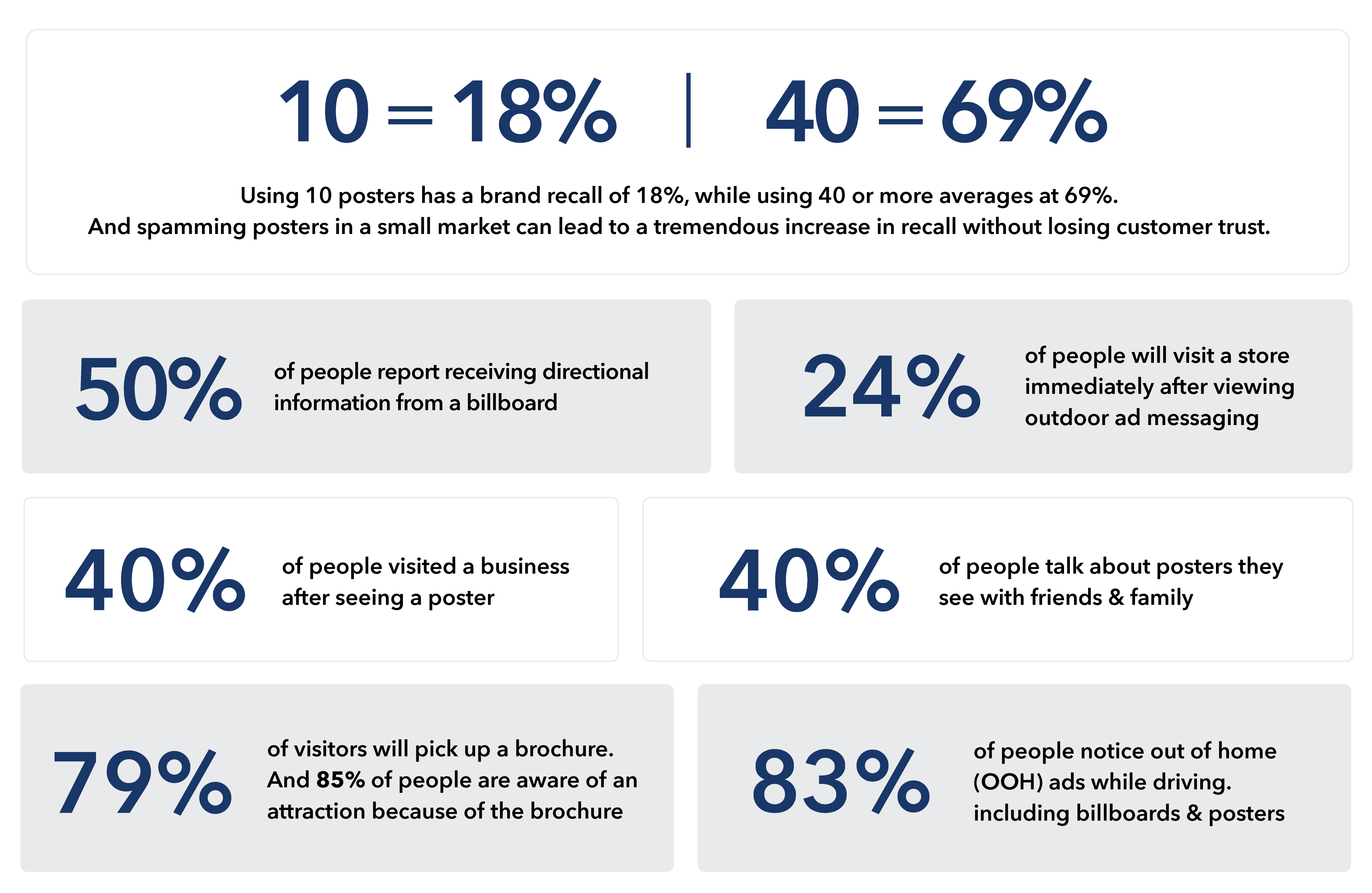 Poster marketing, billboard marketing, and brochure marketing statistics