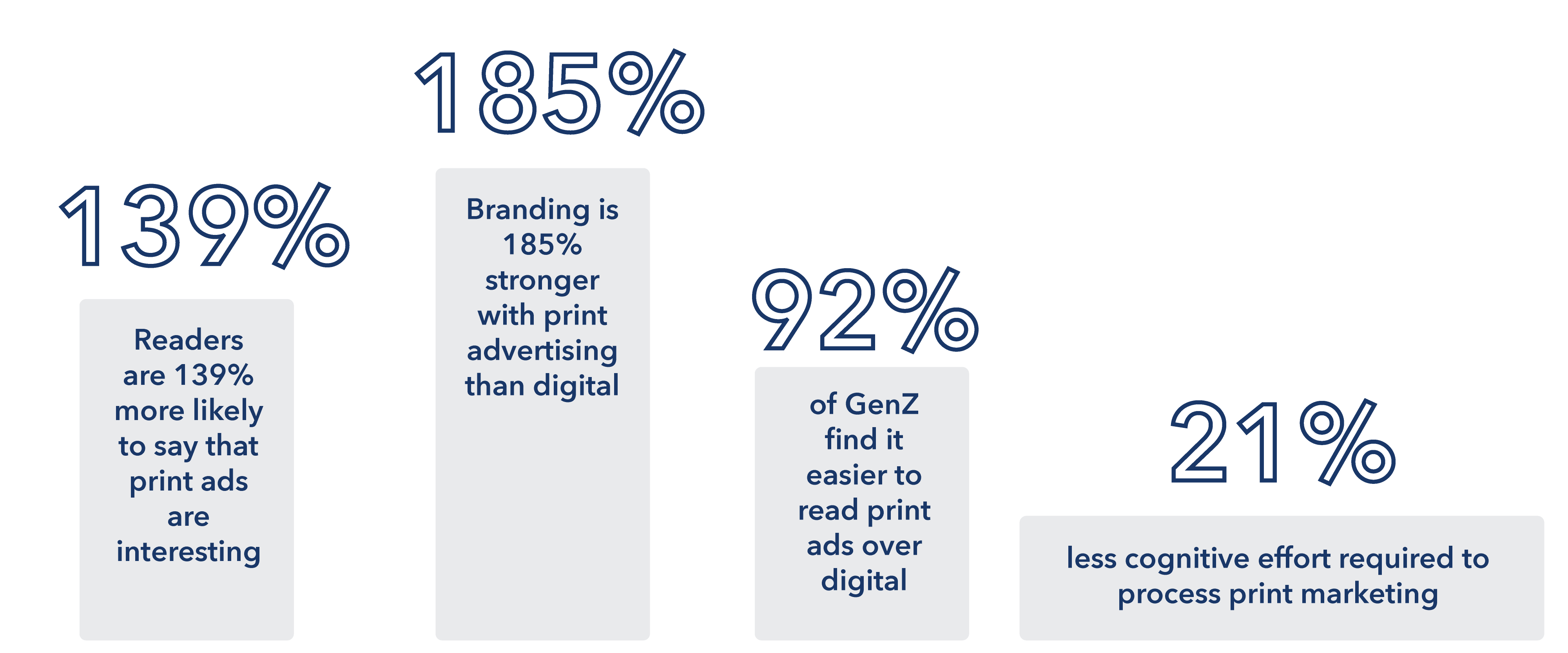 Print marketing statistics