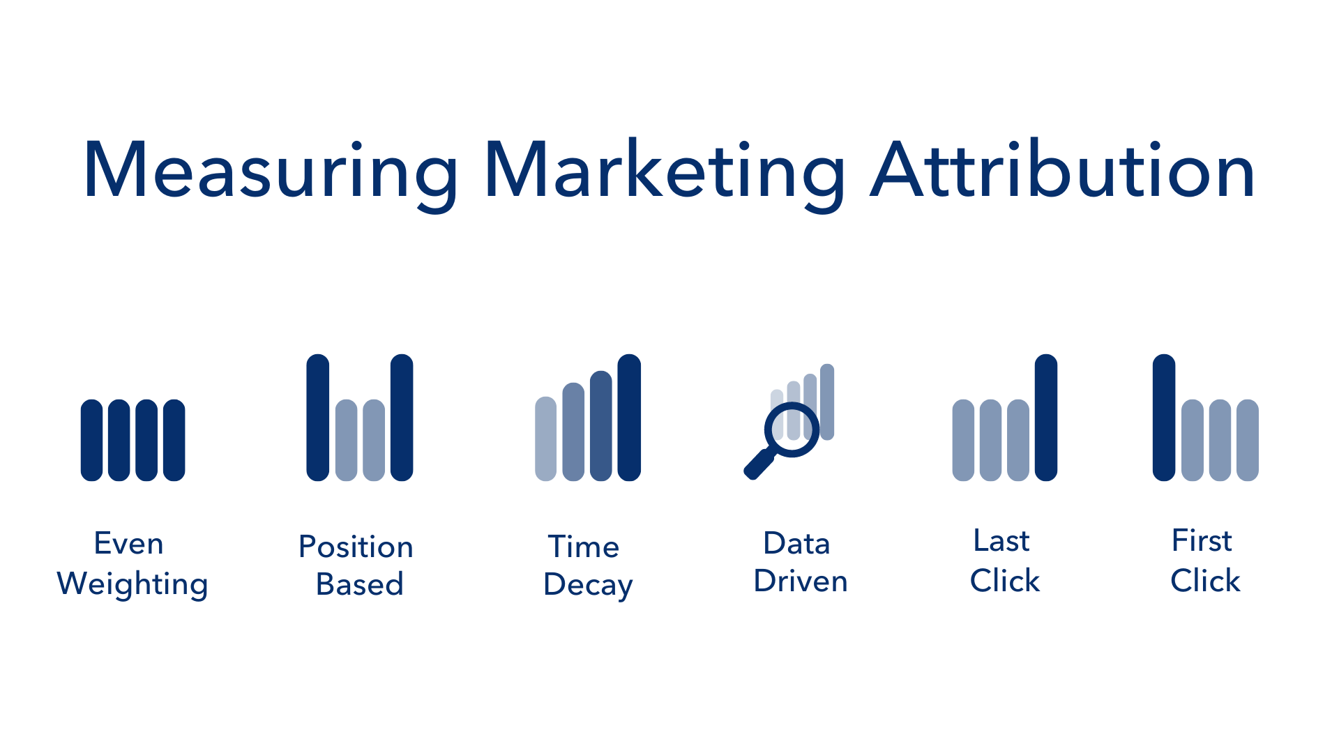 The types of multi-touch attribution and multi-channel attribution are the even weighting, the position based, and time decay, data driven, last click, and first click attribution