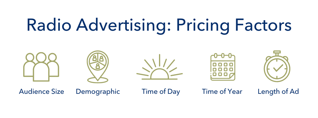 The cost of radio advertising by city and population size