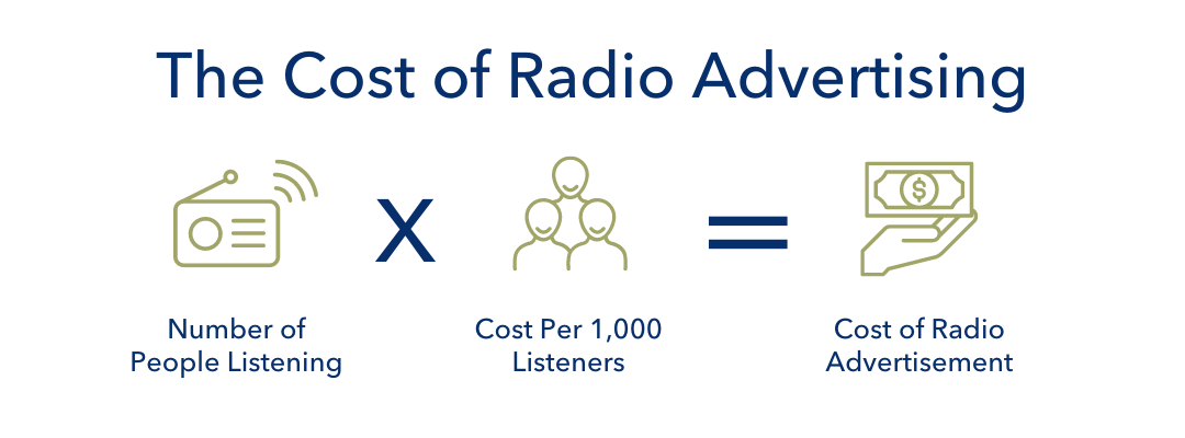 The formula to calculate the cost of radio advertising time slots 