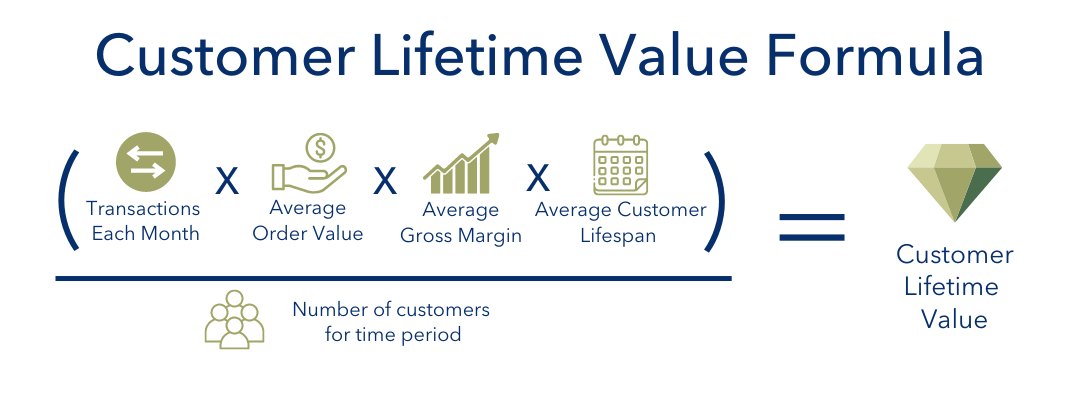 Formula for customer lifetime value (CLV)